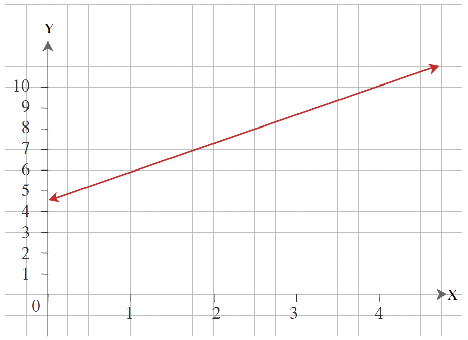 Example 8.3 c - The graph shows a positively sloped line with the following coordinates. Any coordinate that sits on the line is a solution to the equation. Points include (1,6) and (4,10).